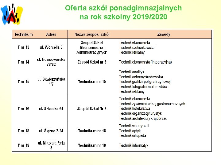 Oferta szkół ponadgimnazjalnych na rok szkolny 2019/2020 