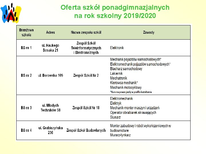 Oferta szkół ponadgimnazjalnych na rok szkolny 2019/2020 