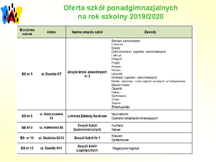 Oferta szkół ponadgimnazjalnych na rok szkolny 2019/2020 