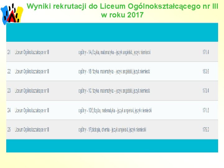 Wyniki rekrutacji do Liceum Ogólnokształcącego nr III w roku 2017 