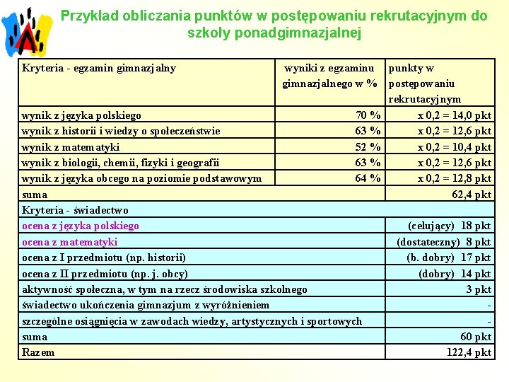 Przykład obliczania punktów w postępowaniu rekrutacyjnym do szkoły ponadgimnazjalnej Kryteria - egzamin gimnazjalny wyniki