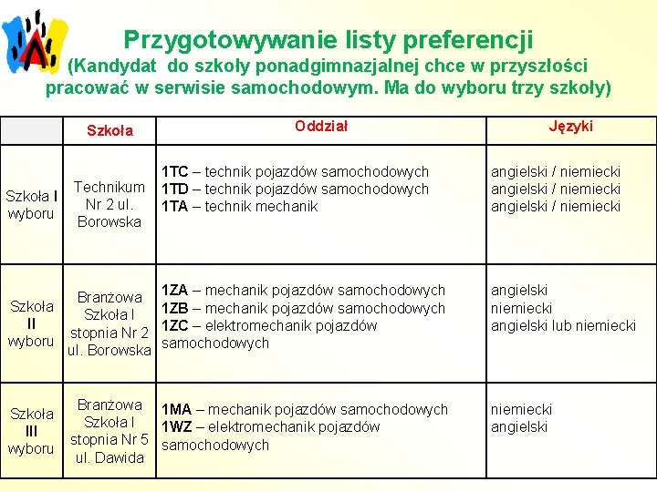 Przygotowywanie listy preferencji (Kandydat do szkoły ponadgimnazjalnej chce w przyszłości pracować w serwisie samochodowym.