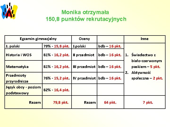 Monika otrzymała 150, 8 punktów rekrutacyjnych Egzamin gimnazjalny Oceny Inne J. polski 79% -
