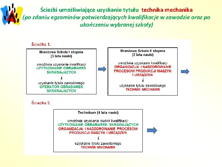 Ścieżki umożliwiające uzyskanie tytułu technika mechanika (po zdaniu egzaminów potwierdzających kwalifikacje w zawodzie oraz