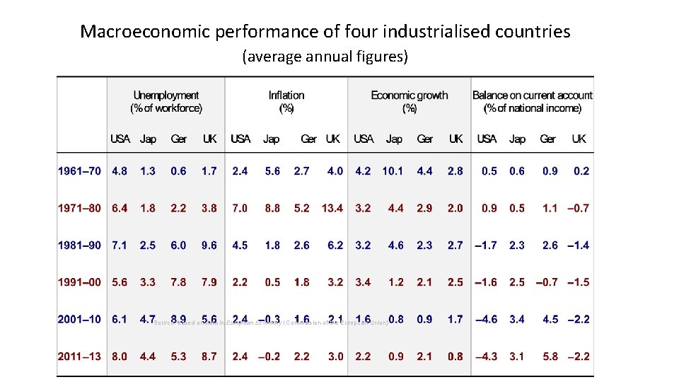 Macroeconomic performance of four industrialised countries (average annual figures) Source: based on data in