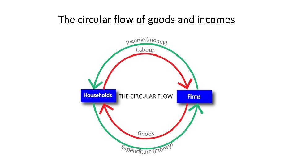 The circular flow of goods and incomes 