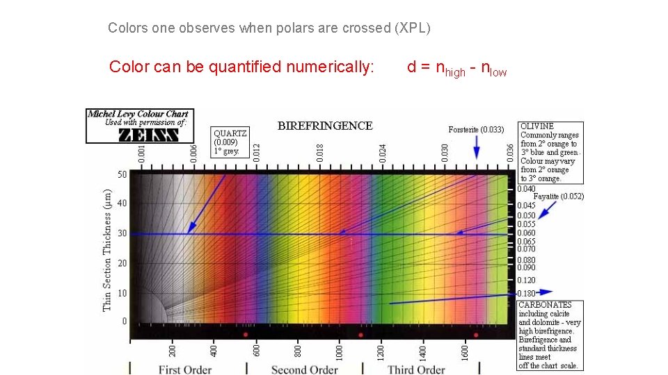 Colors one observes when polars are crossed (XPL) Color can be quantified numerically: d