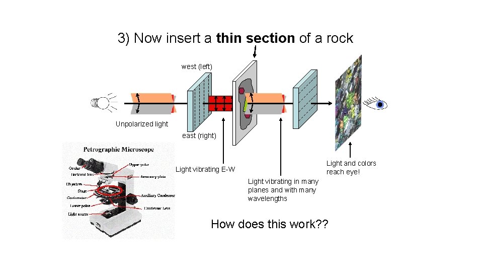 3) Now insert a thin section of a rock west (left) Unpolarized light east