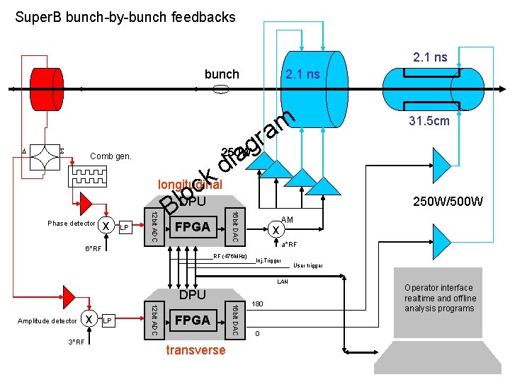 Super. B bunch-by-bunch feedbacks 2. 1 ns bunch 2. 1 ns am D S