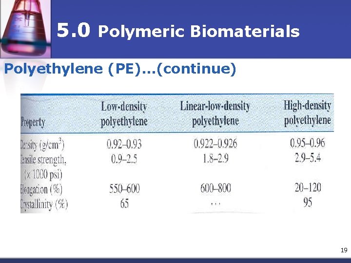 5. 0 Polymeric Biomaterials Polyethylene (PE)…(continue) 19 
