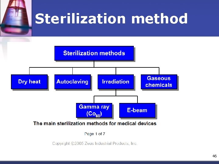 Sterilization method 46 