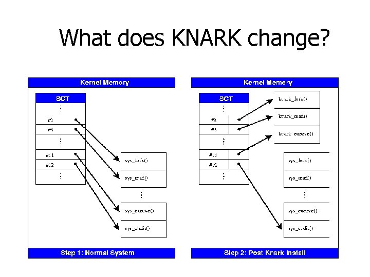 What does KNARK change? 