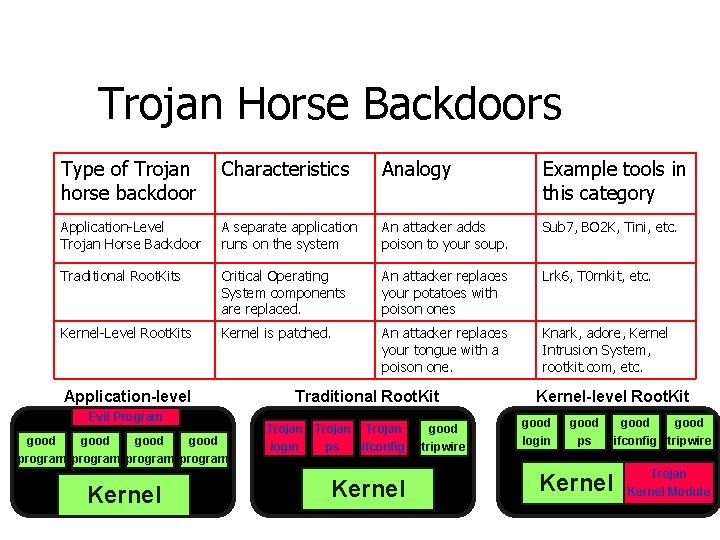 Trojan Horse Backdoors Type of Trojan horse backdoor Characteristics Analogy Example tools in this