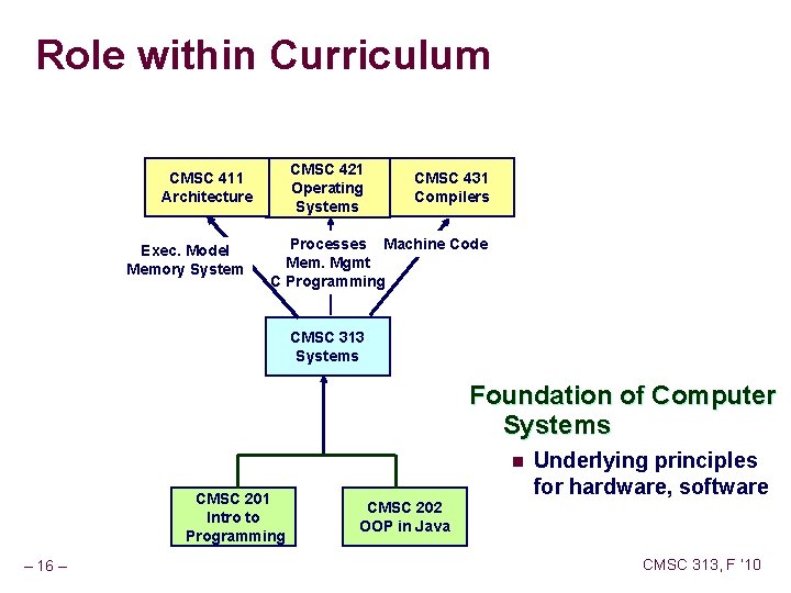 Role within Curriculum CMSC 421 Operating Systems CMSC 411 Architecture Exec. Model Memory System