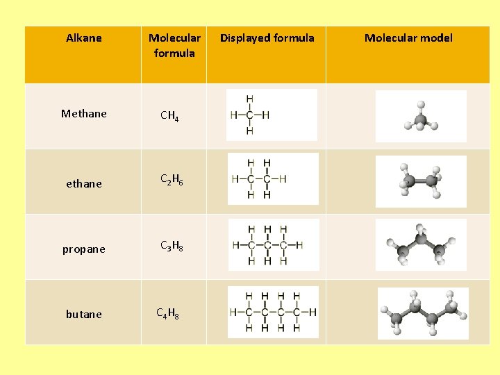 Alkane Molecular formula Methane CH 4 ethane C 2 H 6 propane C 3