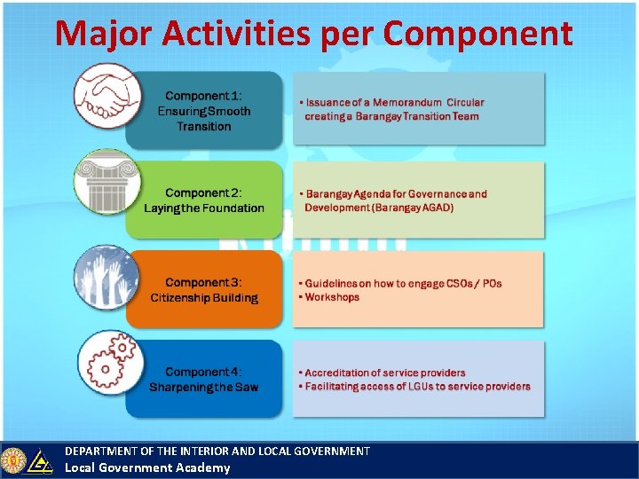 Major Activities per Component DEPARTMENT OF THE INTERIOR AND LOCAL GOVERNMENT Local Government Academy