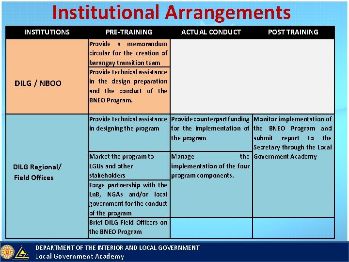 Institutional Arrangements INSTITUTIONS DILG / NBOO DILG Regional/ Field Offices PRE-TRAINING ACTUAL CONDUCT POST