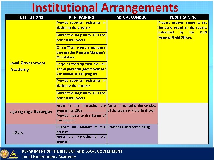 Institutional Arrangements INSTITUTIONS PRE-TRAINING ACTUAL CONDUCT Provide technical assistance in designing the program Market