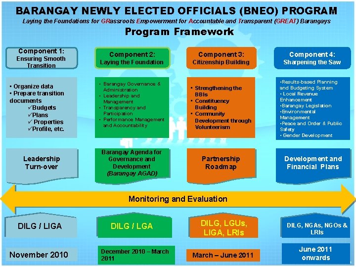 BARANGAY NEWLY ELECTED OFFICIALS (BNEO) PROGRAM Laying the Foundations for GRassroots Empowerment for Accountable