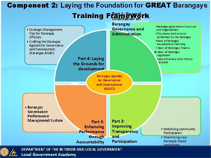 Component 2: Laying the Foundation for GREAT Barangays Part 1: General Training Framework Orientation