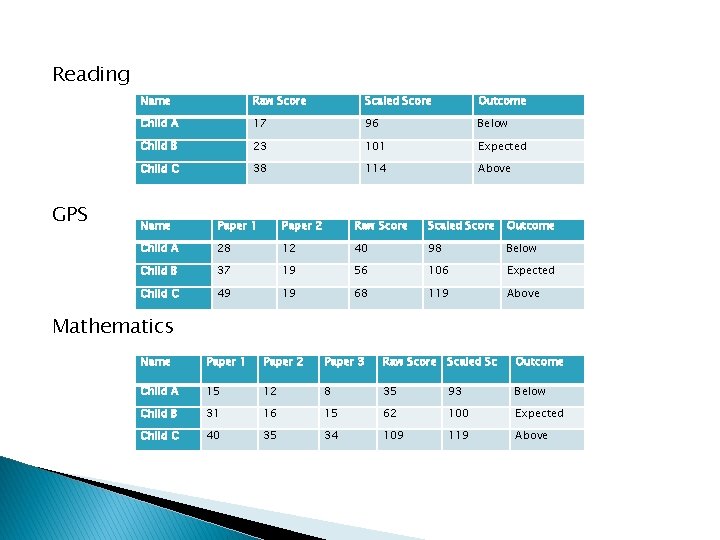 Reading GPS Name Raw Score Scaled Score Outcome Child A 17 96 Below Child