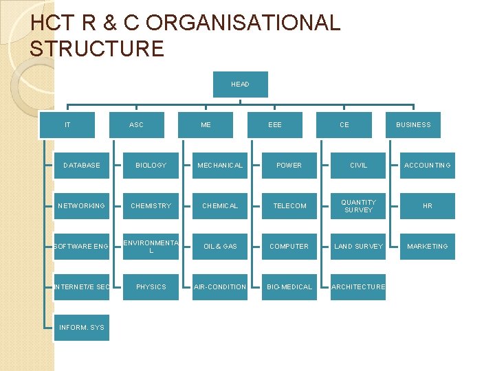 HCT R & C ORGANISATIONAL STRUCTURE HEAD IT ASC ME EEE CE BUSINESS DATABASE