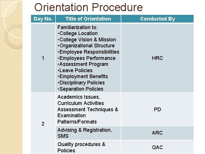 Orientation Procedure Day No. Title of Orientation Conducted By 1 Familiarization to: • College