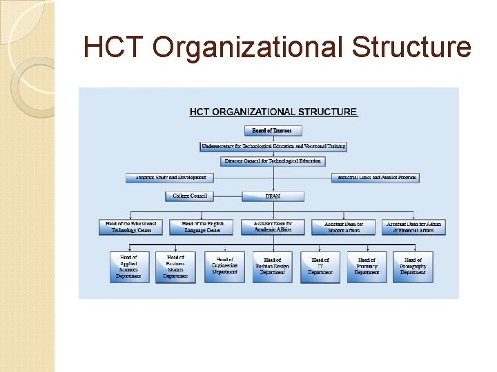 HCT Organizational Structure 