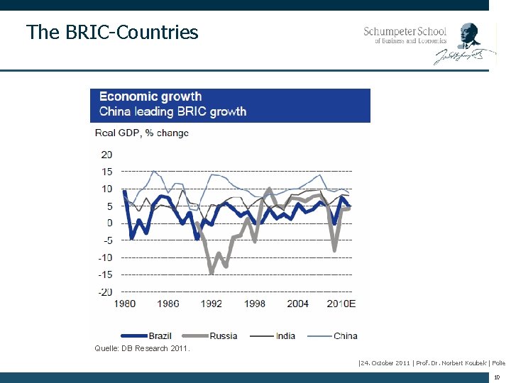 The BRIC-Countries Quelle: DB Research 2011. |24. October 2011 | Prof. Dr. Norbert Koubek