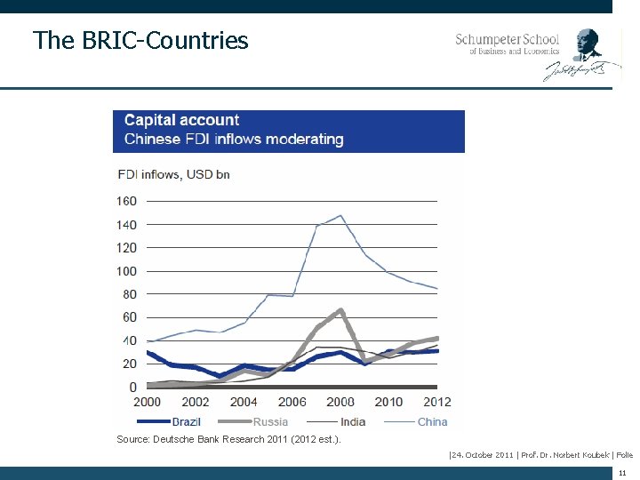 The BRIC-Countries Source: Deutsche Bank Research 2011 (2012 est. ). |24. October 2011 |