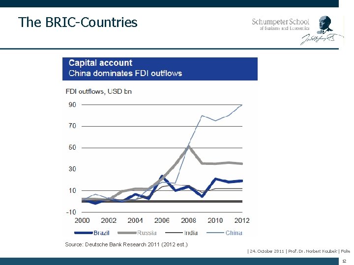 The BRIC-Countries Source: Deutsche Bank Research 2011 (2012 est. ) | 24. October 2011