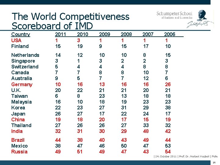 The World Competitiveness Scoreboard of IMD Country USA Finland 2011 1 15 2010 3