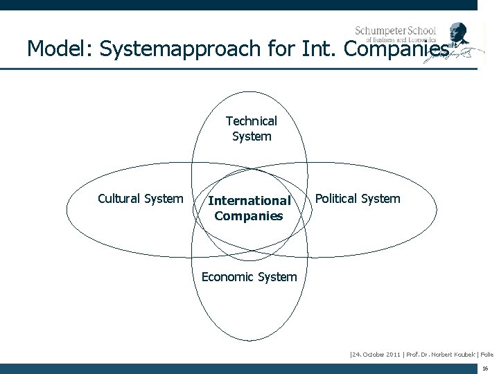 Model: Systemapproach for Int. Companies Technical System Cultural System International Companies Political System Economic