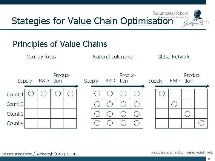 Stategies for Value Chain Optimisation Principles of Value Chains Country focus Supply R&D Production