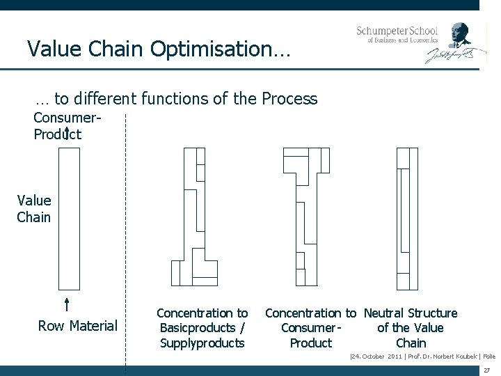 Value Chain Optimisation… … to different functions of the Process Consumer. Product Value Chain