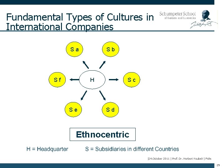 Fundamental Types of Cultures in International Companies Sa Sb H Sf Se Sc Sd