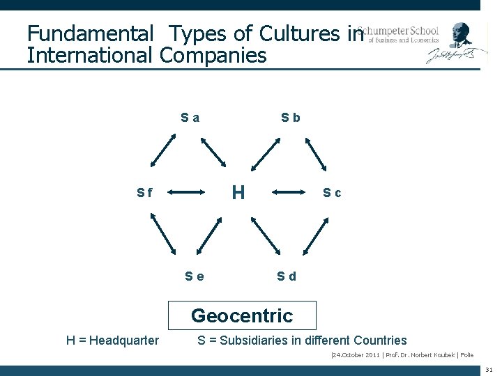 Fundamental Types of Cultures in International Companies Sa Sb H Sf Se Sc Sd