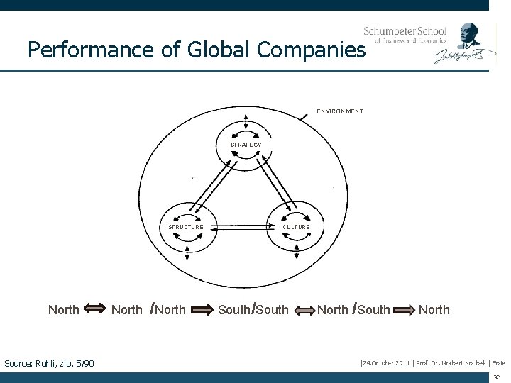 Performance of Global Companies ENVIRONMENT STRATEGY STRUCTURE North Source: Rühli, zfo, 5/90 North /North