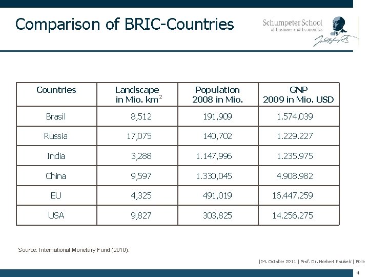 Comparison of BRIC-Countries Landscape 2 in Mio. km Population 2008 in Mio. GNP 2009
