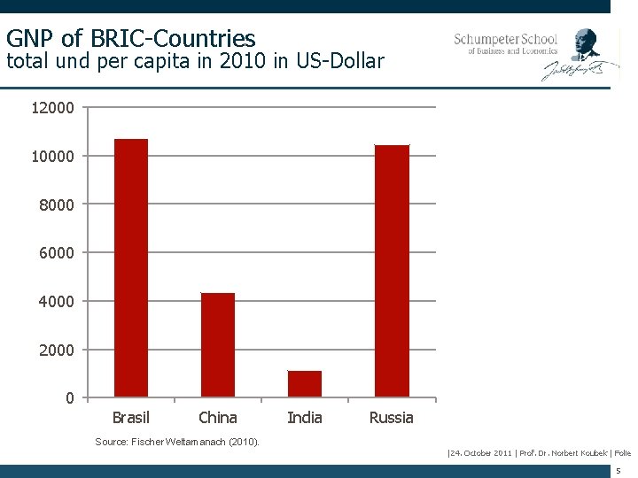 GNP of BRIC-Countries total und per capita in 2010 in US-Dollar 12000 10000 8000