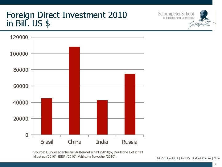 Foreign Direct Investment 2010 in Bill. US $ 120000 100000 80000 60000 40000 20000