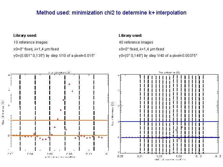 Method used: minimization chi 2 to determine k+ interpolation Library used: 10 reference images