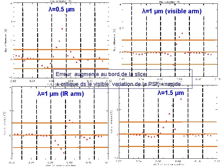 λ=0. 5 µm λ=1 µm (visible arm) Erreur augmente au bord de la slice