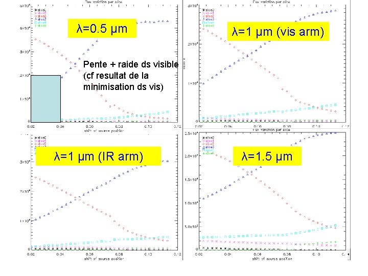 λ=0. 5 µm λ=1 µm (vis arm) Pente + raide ds visible (cf resultat