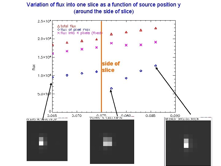 Variation of flux into one slice as a function of source position y (around