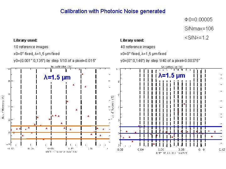 Calibration with Photonic Noise generated Φ 0=0. 00005 S/Nmax=106 <S/N>=1. 2 Library used: 10