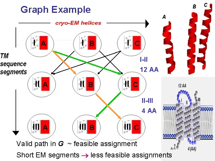 Graph Example I A I B I C C I-II 12 AA II A