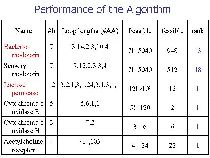 Performance of the Algorithm Name Bacteriorhodopsin #h Loop lengths (#AA) 7 3, 14, 2,