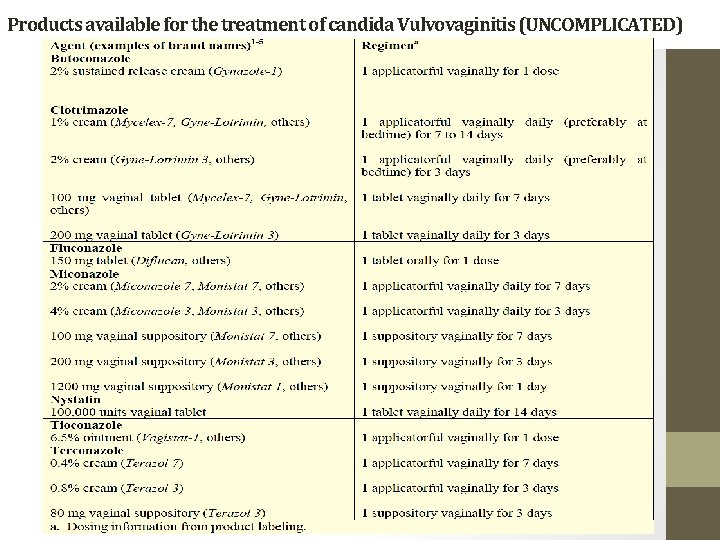 Products available for the treatment of candida Vulvovaginitis (UNCOMPLICATED) 
