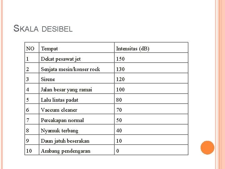 SKALA DESIBEL NO Tempat Intensitas (d. B) 1 Dekat pesawat jet 150 2 Senjata SKALA DESIBEL NO Tempat Intensitas (d. B) 1 Dekat pesawat jet 150 2 Senjata